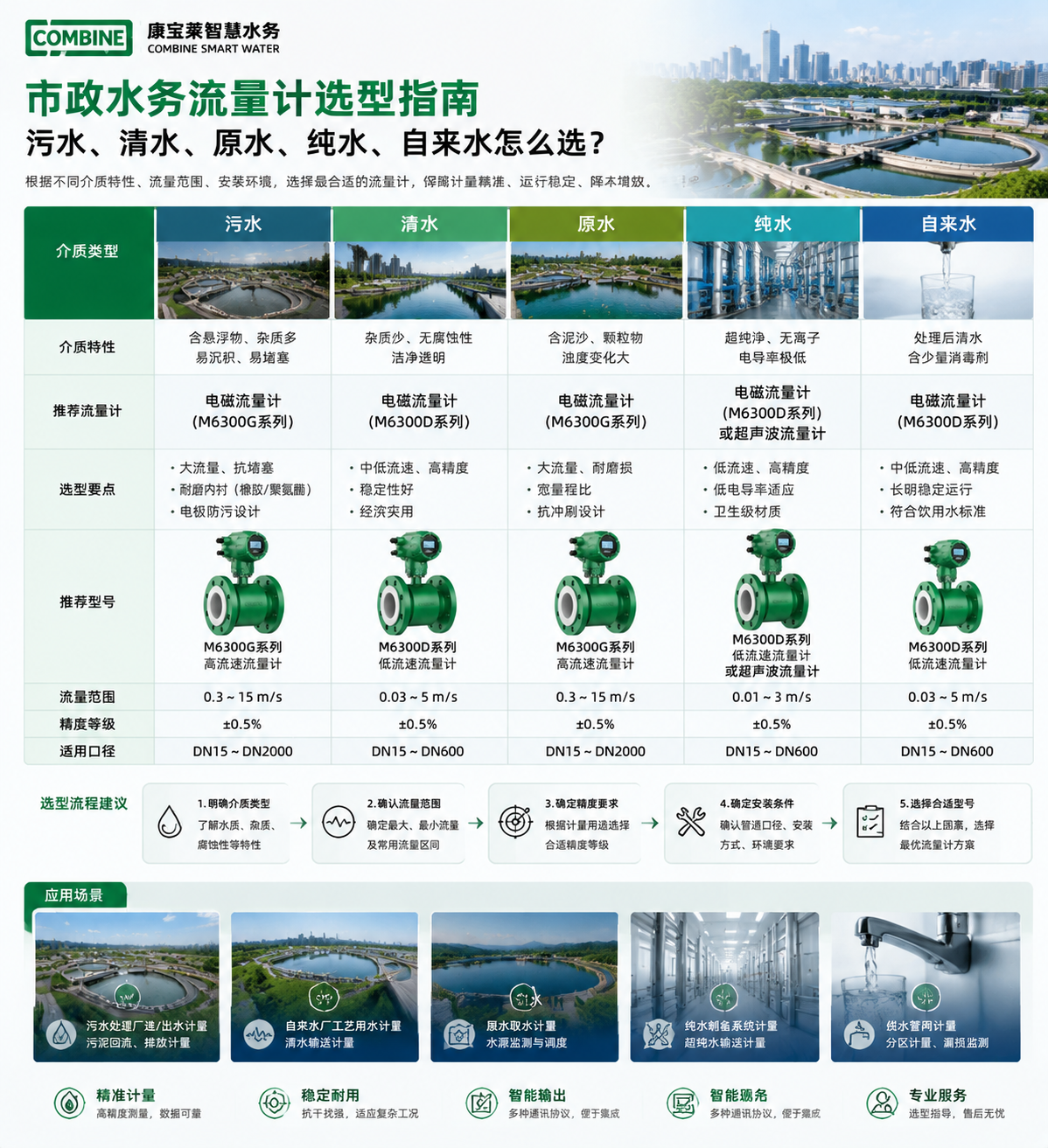 市政水务流量计选型指南 - 污水、清水、原水、纯水、自来水怎么选？.png