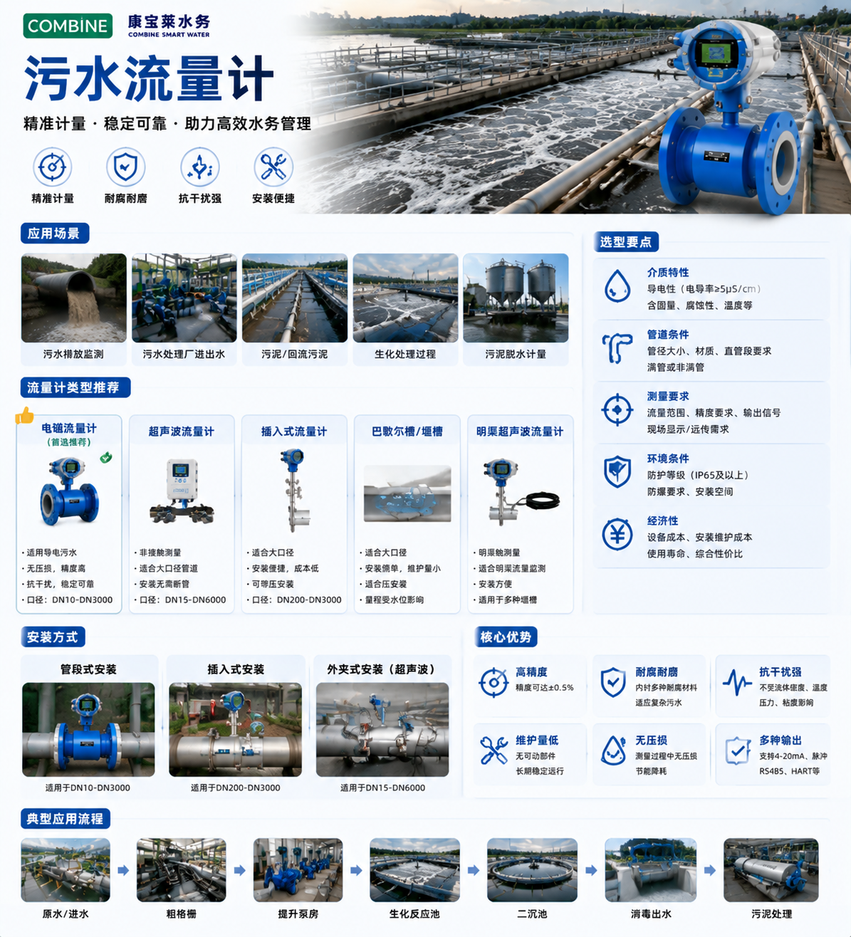 污水流量计.png