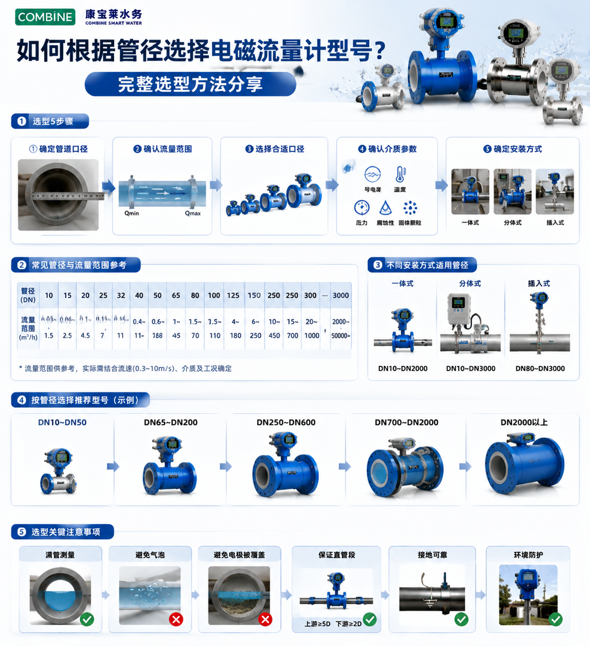 如何根据管径选择电磁流量计型号？完整选型方法分享.png