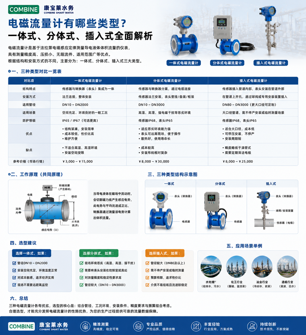 电磁流量计有哪些类型?一体式、分体式、插入式全面解析.png 电磁流量计有哪些类型?一体式、分体式、插入式全面解析.png